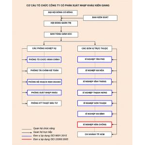 Cty CP Xuất Nhập Khẩu Kiên Giang